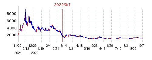 2022年3月7日 13:33前後のの株価チャート